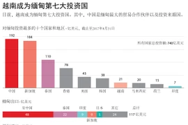 越南成为缅甸第七大投资国。