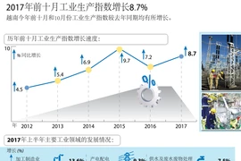 图表新闻：2017年前十月工业生产指数增长8.7%