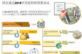 图表新闻：国会通过2018年国家财政预算决议