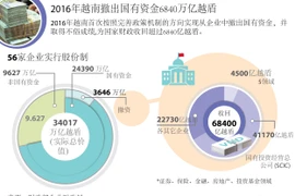 2016年越南撤出国有资金6840万亿越盾