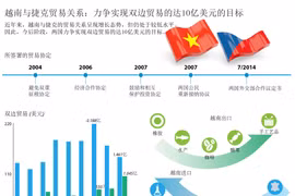 越南与捷克贸易关系：力争实现双边贸易的达10亿美元的目标