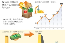 图表新闻：2018年1月越南农林水产品出口同比增长近26%