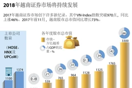 图表新闻：2018年越南证券市场将持续发展