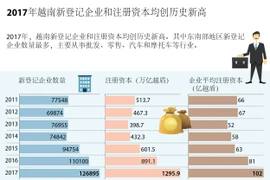 图表新闻：2017年越南新登记企业和注册资本均创历史新高