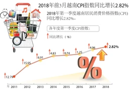 图表新闻：2018年前3月越南CPI指数同比增长2.82%