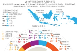 图表新闻：2018年亚运会参赛人数创新高