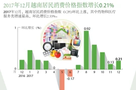 图表新闻：2017年12月越南居民消费价格指数增长0.21%