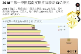 图表新闻：2018年第一季度越南实现贸易顺差13亿美元 