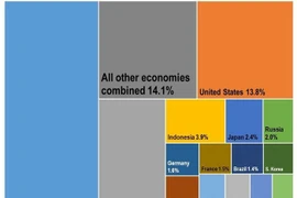 对全球经济增长贡献最大的20个经济体预测名单出炉 越南榜上有名
