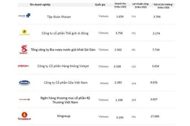 福布斯公布亚太地区最佳上市公司200强 越南7家公司榜上有名