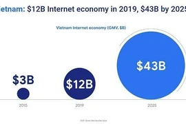 越南以数字经济规模领跑东南亚