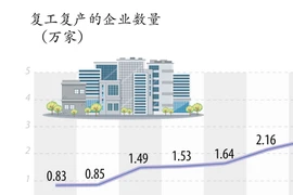 图表新闻：2022年前6月越南新成立企业数量创新高