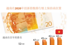 图表新闻：越南在2020年创新指数排行榜上保持高位置