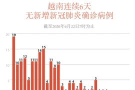 图表新闻：越南连续6天无新增新冠肺炎确诊病例