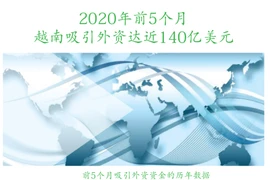 图表新闻：2020年前5个月越南吸引外资达近140亿美元