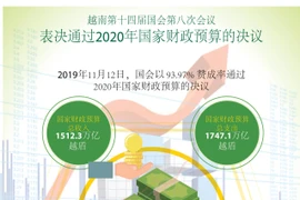 图表新闻：会议通过关于2020年国家财政预算的决议