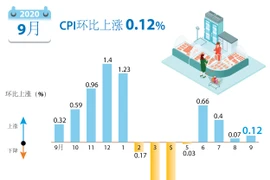 图表新闻：2020年9月份全国居民消费价格指数环比上涨0.12%