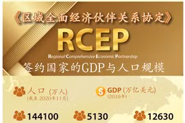 图表新闻：《区域全面经济伙伴关系协定》为签约国带来新机遇