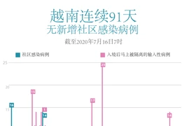 图表新闻：越南连续91天无新增社区感染病例