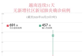 图表新闻：越南连续51天无新增新冠肺炎确诊病例