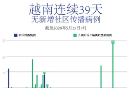 图表新闻：越南连续39日无新增社区传播病例