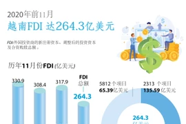 图表新闻：2020年前11个月越南FDI达264.3亿美元