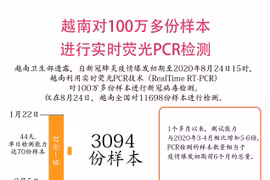 图表新闻：越南对100万多份样本进行实时荧光PCR检测