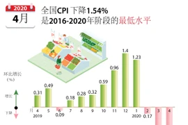 图表新闻：2020年4月份越南全国CPI 环比下降1.54% 