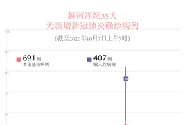 图表新闻：越南连续35天无新增新冠肺炎确诊病例