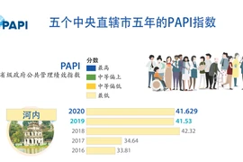 图表新闻：五个中央直辖市五年的PAPI指数