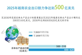 图表新闻：2025年越南农业出口额力争达到500亿美元