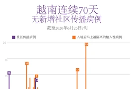 图表新闻：越南连续70天无新增社区传播病例