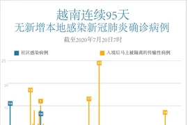 图表新闻：越南连续95天无新增本地新冠肺炎确诊病例