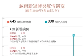 图表新闻：越南本地新冠肺炎确诊病例645例