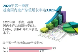 图表新闻：2020年第一季度越南GDP增长率创2011年以来新低