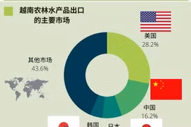 图表新闻：美国是越南最大的农产品出口市场