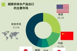 图表新闻：美国是越南最大的农产品出口市场