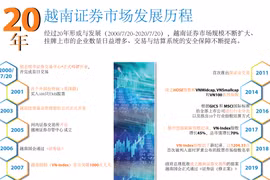 图表新闻：盘点越南证券市场20年发展历程