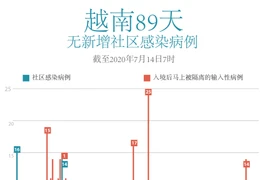 图表新闻：越南89天无新增社区感染病例