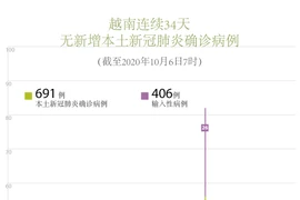 图表新闻：越南连续34天无新增新冠肺炎确诊病例