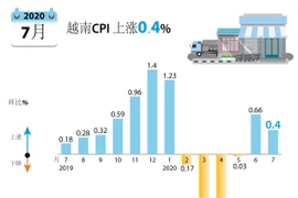 图表新闻：2020年7月越南CPI 上涨0.4%