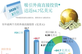 图表新闻：2020年前两个月越南吸引外商直接投资达近64.7亿美元