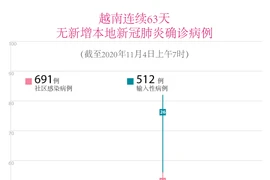 图表新闻：越南连续63天无新增本地新冠肺炎确诊病例