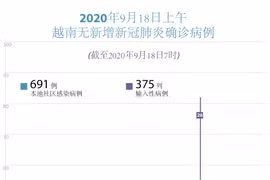 图表新闻：越南无新增本地新冠肺炎确诊病例