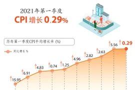 图表新闻：2021年第一季度CPI 增长 0.29%