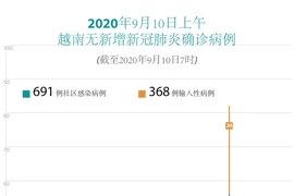 图表新闻：2020年9月10日上午越南无新增新冠肺炎确诊病例