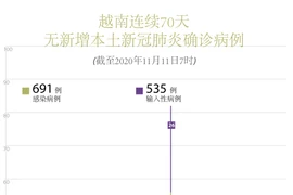 图表新闻：越南连续70 无新增本土新冠肺炎确诊病例