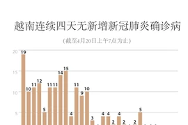 图表新闻：越南连续四天无新增新冠肺炎确诊病例