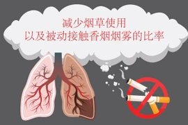 图表新闻：减少烟草使用及被动接触香烟烟雾的比率