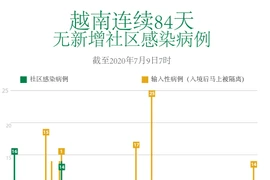 图表新闻：越南连续84天无新增社区感染病例